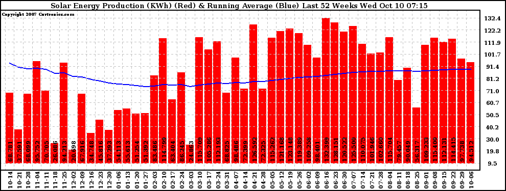 Solar PV/Inverter Performance Weekly Solar Energy Production Running Average Last 52 Weeks