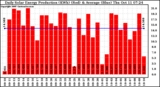 Solar PV/Inverter Performance Daily Solar Energy Production
