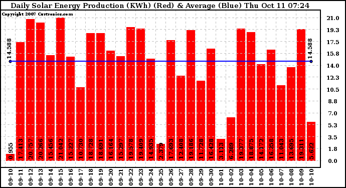 Solar PV/Inverter Performance Daily Solar Energy Production