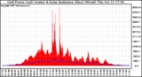 Solar PV/Inverter Performance Grid Power & Solar Radiation