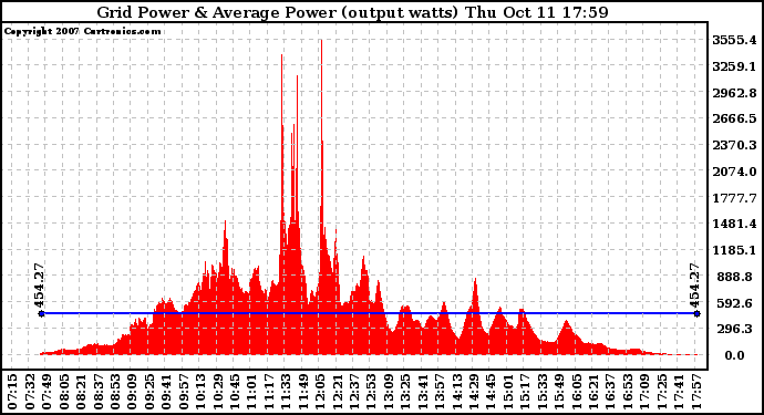 Solar PV/Inverter Performance Inverter Power Output