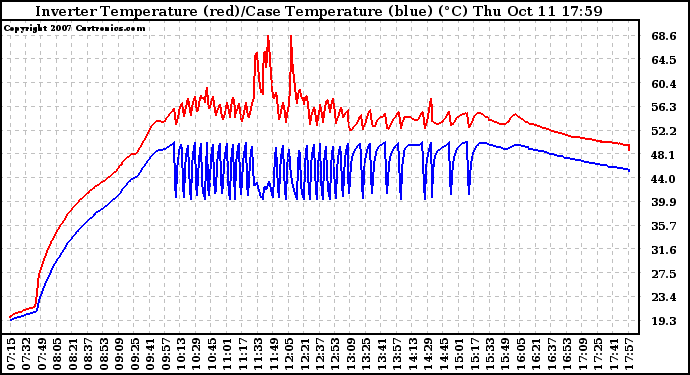Solar PV/Inverter Performance Inverter Operating Temperature