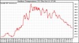 Solar PV/Inverter Performance Outdoor Temperature