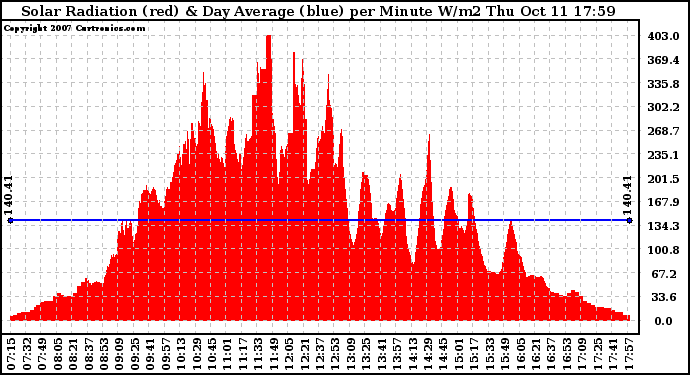 Solar PV/Inverter Performance Solar Radiation & Day Average per Minute