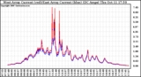 Solar PV/Inverter Performance Photovoltaic Panel Current Output