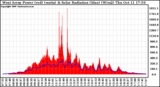 Solar PV/Inverter Performance West Array Power Output & Solar Radiation