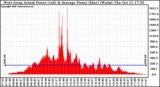 Solar PV/Inverter Performance West Array Actual & Average Power Output