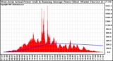 Solar PV/Inverter Performance West Array Actual & Running Average Power Output