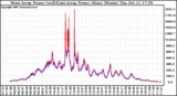 Solar PV/Inverter Performance Photovoltaic Panel Power Output