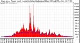 Solar PV/Inverter Performance East Array Power Output & Solar Radiation