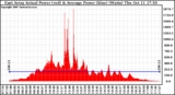 Solar PV/Inverter Performance East Array Actual & Average Power Output