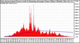Solar PV/Inverter Performance East Array Actual & Running Average Power Output