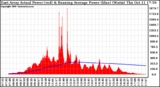 Solar PV/Inverter Performance East Array Actual & Running Average Power Output