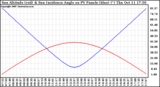 Solar PV/Inverter Performance Sun Altitude Angle & Sun Incidence Angle on PV Panels