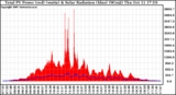 Solar PV/Inverter Performance Total PV Panel Power Output & Solar Radiation