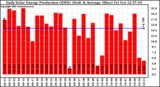 Solar PV/Inverter Performance Daily Solar Energy Production