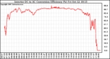 Solar PV/Inverter Performance Inverter DC to AC Conversion Efficiency