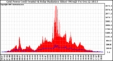 Solar PV/Inverter Performance Grid Power & Solar Radiation