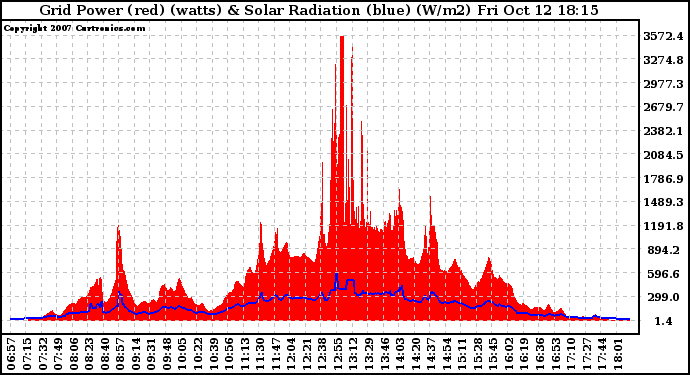 Solar PV/Inverter Performance Grid Power & Solar Radiation