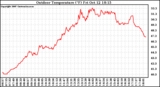 Solar PV/Inverter Performance Outdoor Temperature