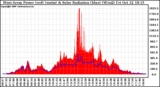 Solar PV/Inverter Performance West Array Power Output & Solar Radiation