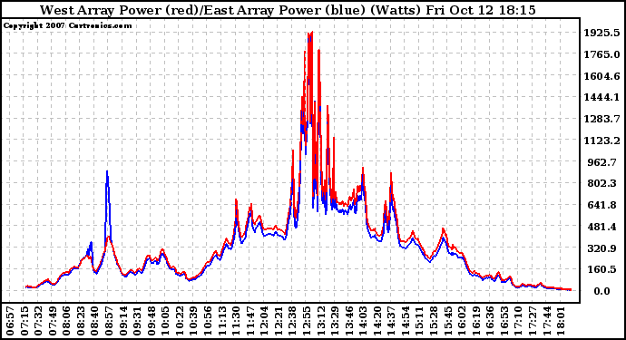 Solar PV/Inverter Performance Photovoltaic Panel Power Output