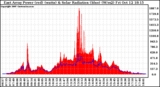 Solar PV/Inverter Performance East Array Power Output & Solar Radiation