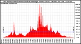 Solar PV/Inverter Performance East Array Actual & Average Power Output