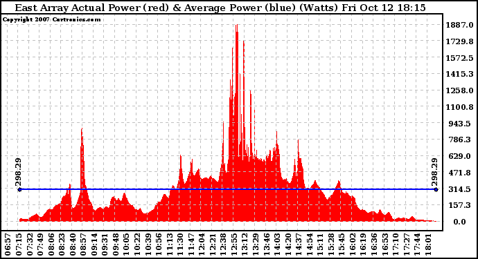 Solar PV/Inverter Performance East Array Actual & Average Power Output