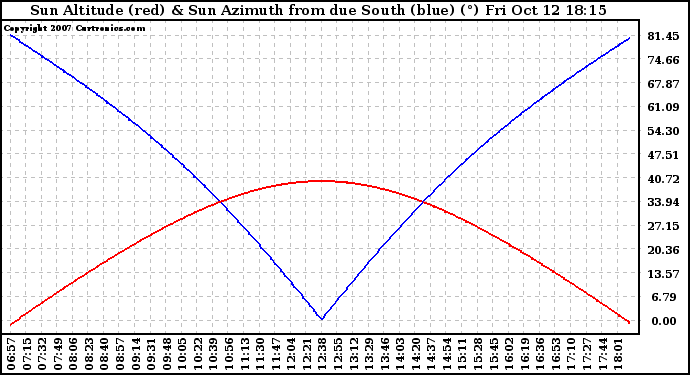 Solar PV/Inverter Performance Sun Altitude Angle & Azimuth Angle