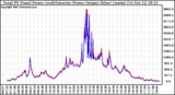 Solar PV/Inverter Performance PV Panel Power Output & Inverter Power Output