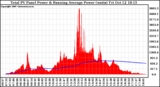 Solar PV/Inverter Performance Total PV Panel & Running Average Power Output