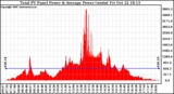 Solar PV/Inverter Performance Total PV Panel Power Output