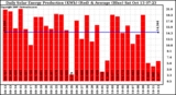 Solar PV/Inverter Performance Daily Solar Energy Production