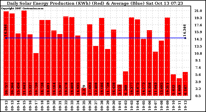 Solar PV/Inverter Performance Daily Solar Energy Production