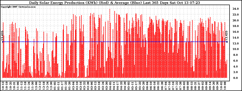 Solar PV/Inverter Performance Daily Solar Energy Production Last 365 Days