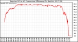 Solar PV/Inverter Performance Inverter DC to AC Conversion Efficiency