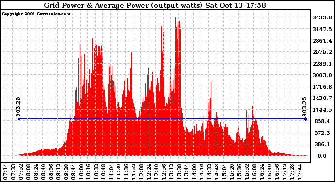 Solar PV/Inverter Performance Inverter Power Output