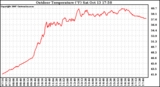 Solar PV/Inverter Performance Outdoor Temperature