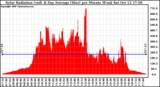 Solar PV/Inverter Performance Solar Radiation & Day Average per Minute