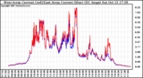 Solar PV/Inverter Performance Photovoltaic Panel Current Output