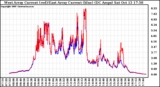 Solar PV/Inverter Performance Photovoltaic Panel Current Output