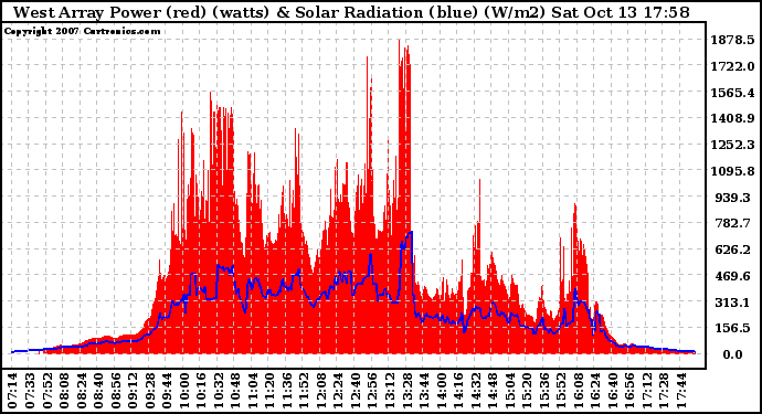 Solar PV/Inverter Performance West Array Power Output & Solar Radiation