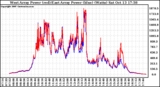 Solar PV/Inverter Performance Photovoltaic Panel Power Output