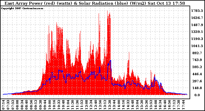 Solar PV/Inverter Performance East Array Power Output & Solar Radiation