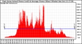 Solar PV/Inverter Performance East Array Actual & Average Power Output