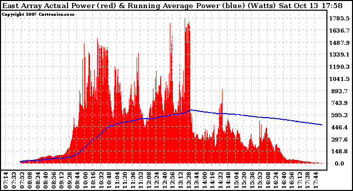 Solar PV/Inverter Performance East Array Actual & Running Average Power Output