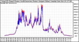 Solar PV/Inverter Performance PV Panel Power Output & Inverter Power Output