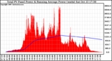 Solar PV/Inverter Performance Total PV Panel & Running Average Power Output