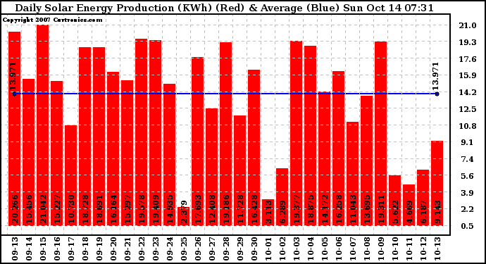 Solar PV/Inverter Performance Daily Solar Energy Production
